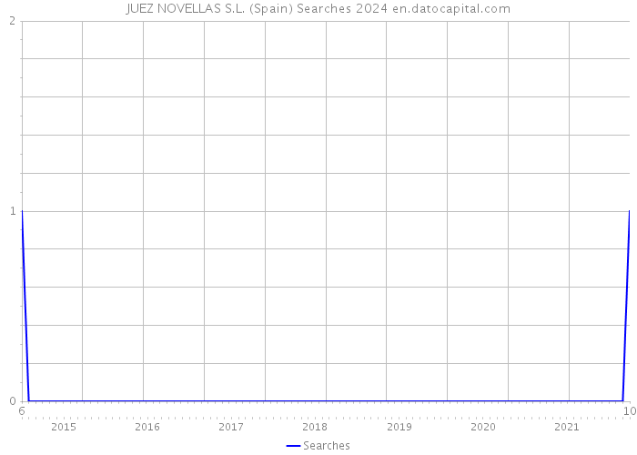 JUEZ NOVELLAS S.L. (Spain) Searches 2024 