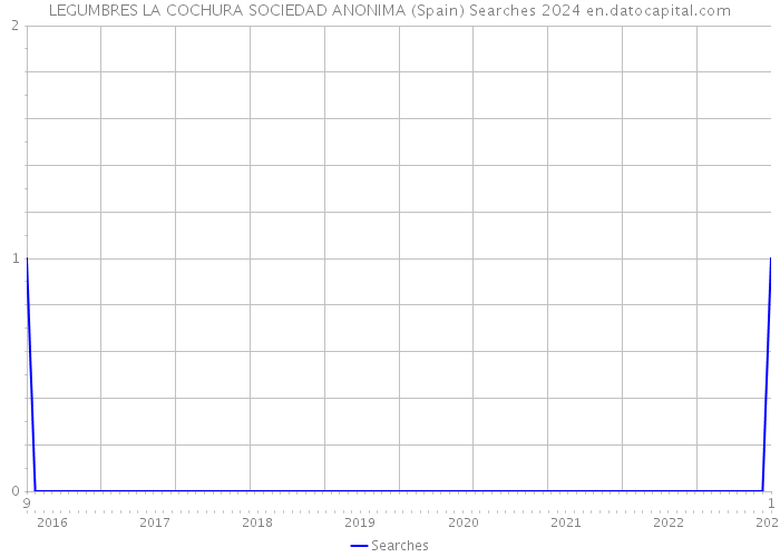 LEGUMBRES LA COCHURA SOCIEDAD ANONIMA (Spain) Searches 2024 