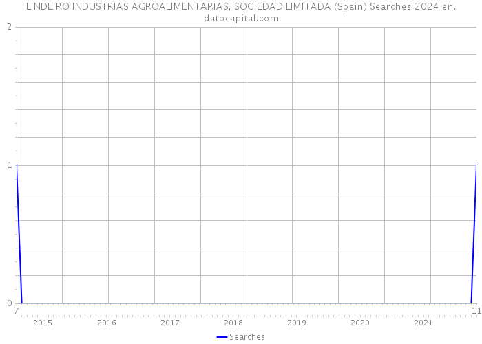 LINDEIRO INDUSTRIAS AGROALIMENTARIAS, SOCIEDAD LIMITADA (Spain) Searches 2024 