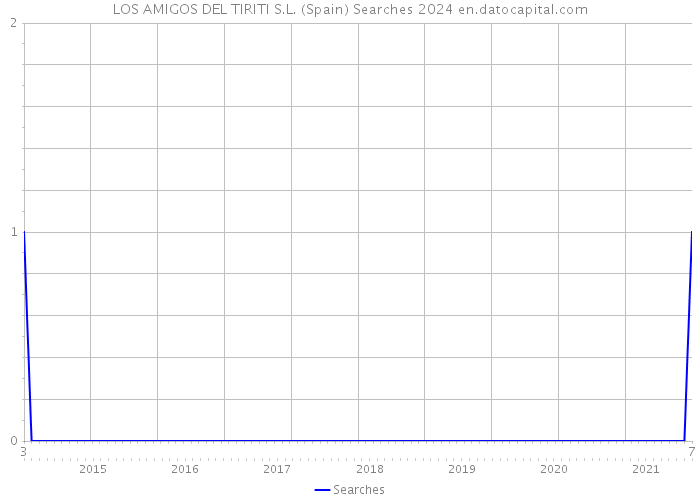 LOS AMIGOS DEL TIRITI S.L. (Spain) Searches 2024 