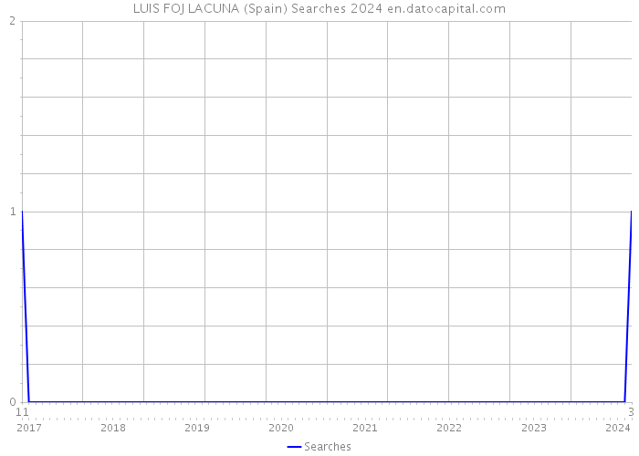 LUIS FOJ LACUNA (Spain) Searches 2024 