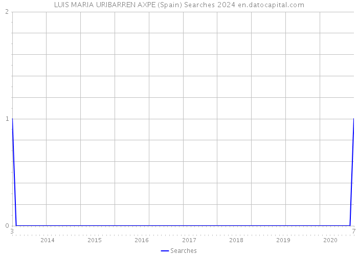 LUIS MARIA URIBARREN AXPE (Spain) Searches 2024 
