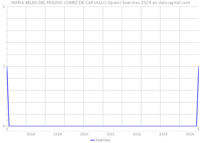 MARIA BELEN DEL MOLINO GOMEZ DE CARVALLO (Spain) Searches 2024 