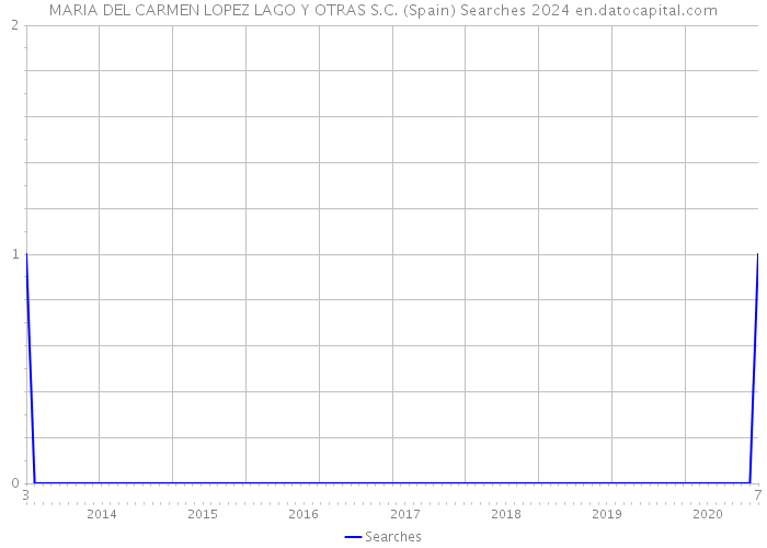 MARIA DEL CARMEN LOPEZ LAGO Y OTRAS S.C. (Spain) Searches 2024 