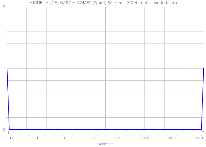 MIGUEL ANGEL GARCIA GOMEZ (Spain) Searches 2024 