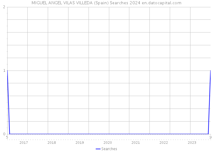 MIGUEL ANGEL VILAS VILLEDA (Spain) Searches 2024 