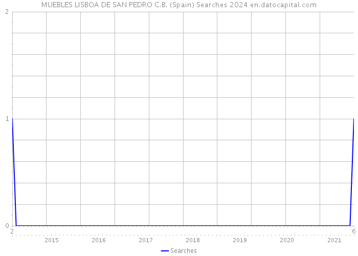 MUEBLES LISBOA DE SAN PEDRO C.B. (Spain) Searches 2024 