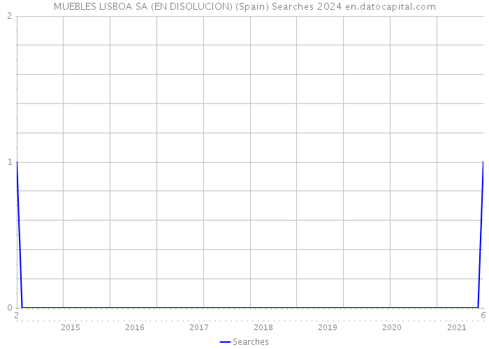 MUEBLES LISBOA SA (EN DISOLUCION) (Spain) Searches 2024 