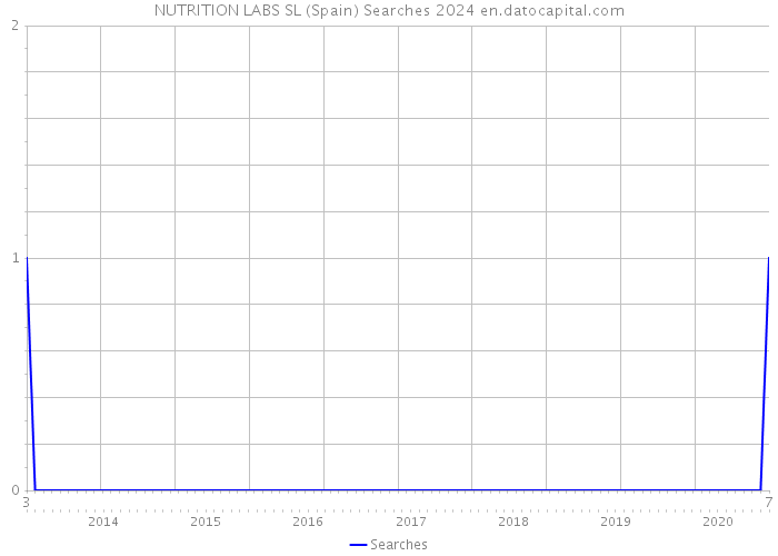 NUTRITION LABS SL (Spain) Searches 2024 