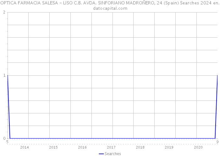 OPTICA FARMACIA SALESA - LISO C.B. AVDA. SINFORIANO MADROÑERO, 24 (Spain) Searches 2024 