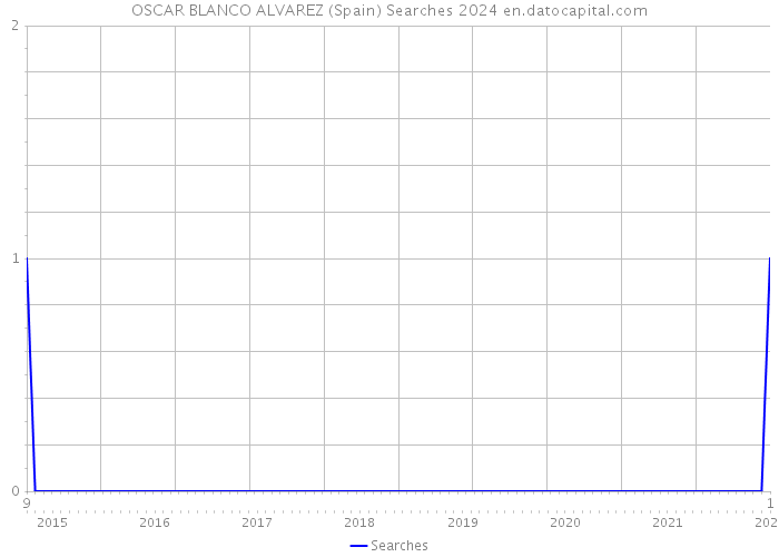 OSCAR BLANCO ALVAREZ (Spain) Searches 2024 