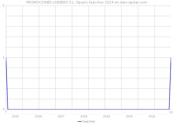 PROMOCIONES LINDEIRO S.L. (Spain) Searches 2024 