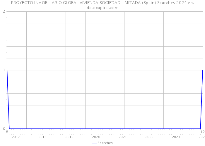 PROYECTO INMOBILIARIO GLOBAL VIVIENDA SOCIEDAD LIMITADA (Spain) Searches 2024 