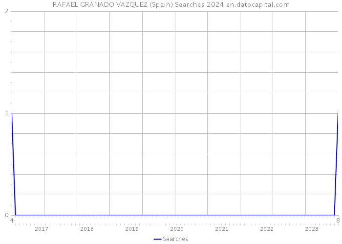 RAFAEL GRANADO VAZQUEZ (Spain) Searches 2024 