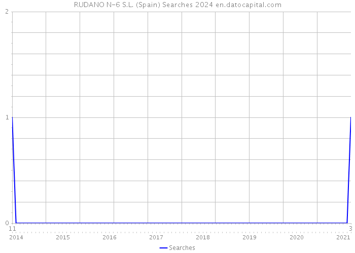 RUDANO N-6 S.L. (Spain) Searches 2024 