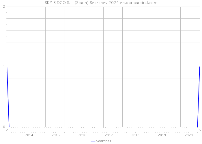 SKY BIDCO S.L. (Spain) Searches 2024 