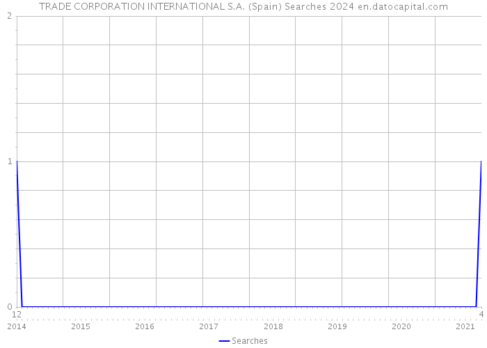 TRADE CORPORATION INTERNATIONAL S.A. (Spain) Searches 2024 