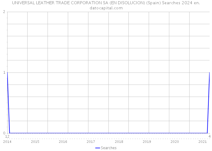 UNIVERSAL LEATHER TRADE CORPORATION SA (EN DISOLUCION) (Spain) Searches 2024 