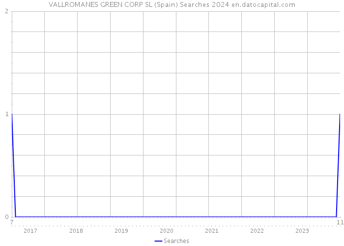 VALLROMANES GREEN CORP SL (Spain) Searches 2024 