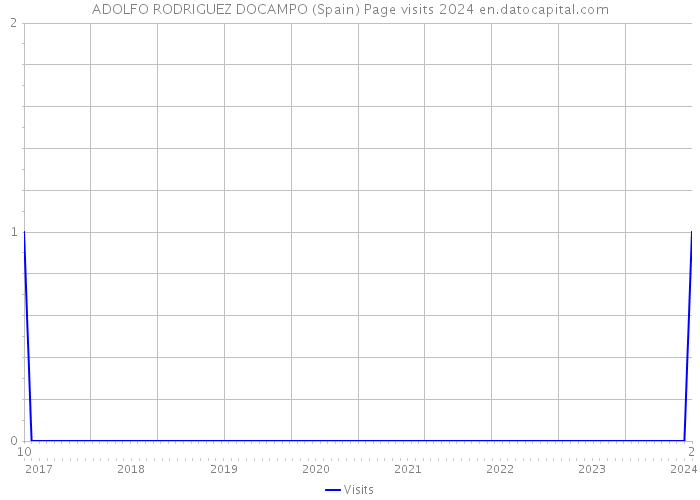 ADOLFO RODRIGUEZ DOCAMPO (Spain) Page visits 2024 