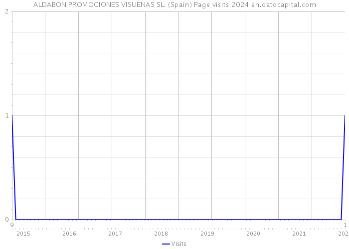 ALDABON PROMOCIONES VISUENAS SL. (Spain) Page visits 2024 