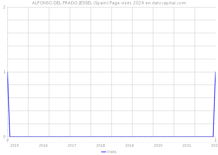 ALFONSO DEL PRADO JESSEL (Spain) Page visits 2024 