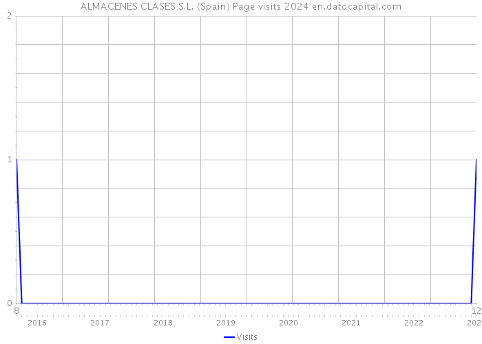 ALMACENES CLASES S.L. (Spain) Page visits 2024 