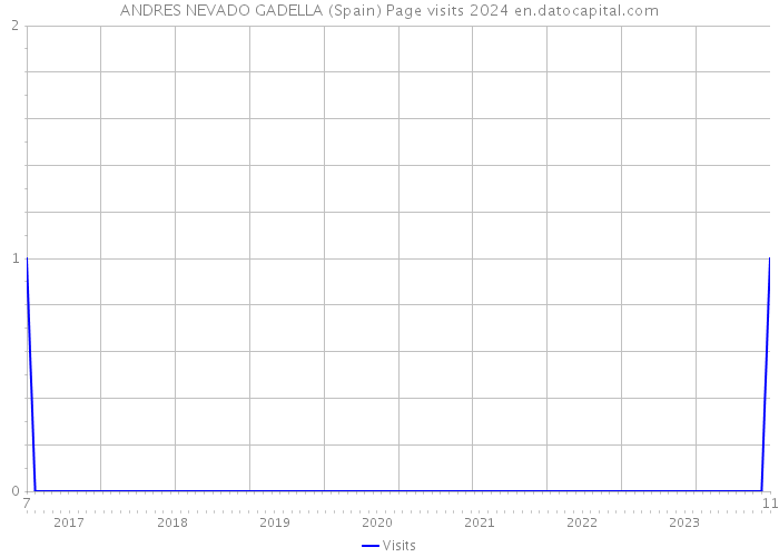 ANDRES NEVADO GADELLA (Spain) Page visits 2024 