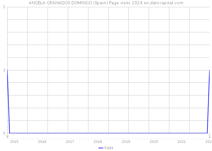 ANGELA GRANADOS DOMINGO (Spain) Page visits 2024 