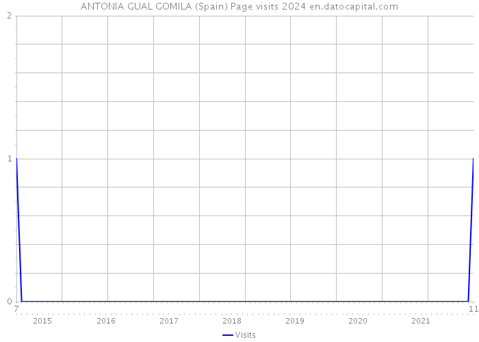 ANTONIA GUAL GOMILA (Spain) Page visits 2024 