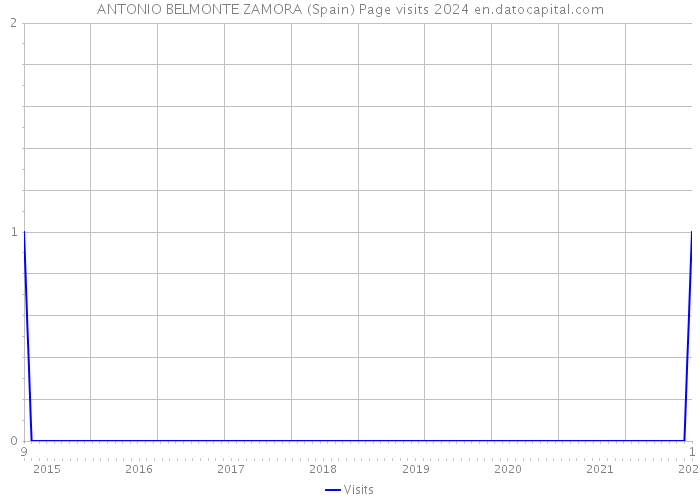 ANTONIO BELMONTE ZAMORA (Spain) Page visits 2024 