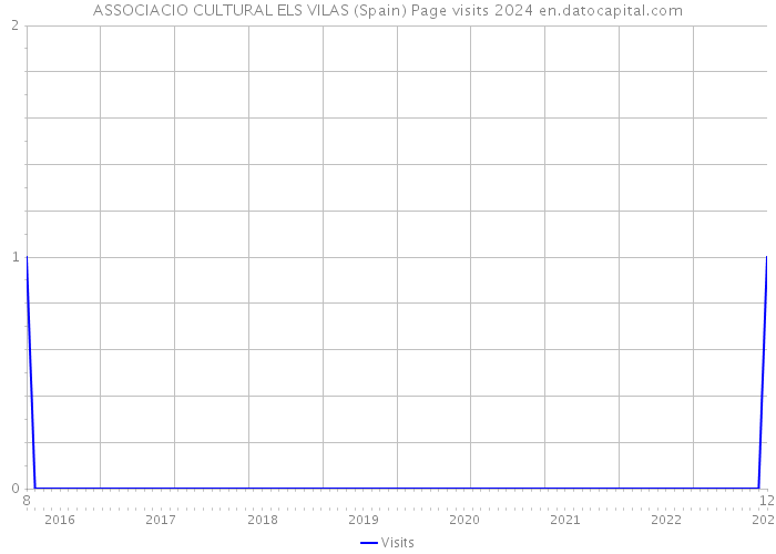 ASSOCIACIO CULTURAL ELS VILAS (Spain) Page visits 2024 