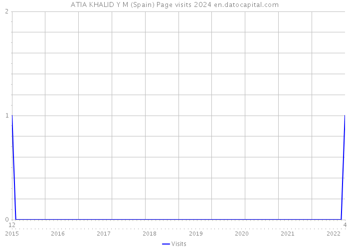 ATIA KHALID Y M (Spain) Page visits 2024 
