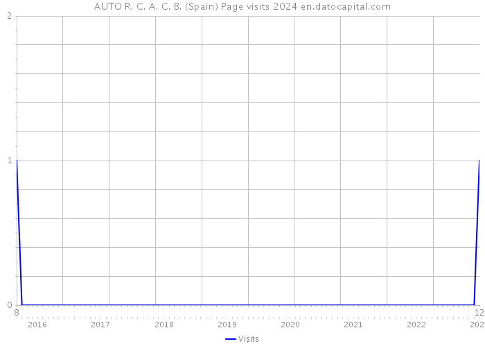 AUTO R. C. A. C. B. (Spain) Page visits 2024 