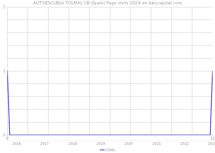 AUTOESCUELA TOURAL CB (Spain) Page visits 2024 