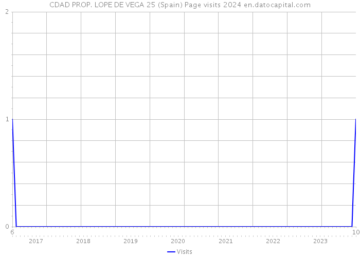 CDAD PROP. LOPE DE VEGA 25 (Spain) Page visits 2024 