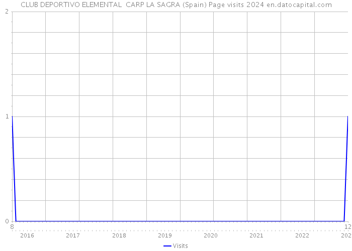 CLUB DEPORTIVO ELEMENTAL CARP LA SAGRA (Spain) Page visits 2024 