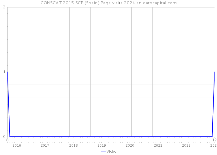 CONSCAT 2015 SCP (Spain) Page visits 2024 