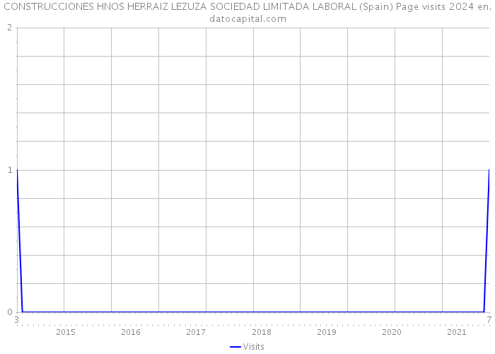 CONSTRUCCIONES HNOS HERRAIZ LEZUZA SOCIEDAD LIMITADA LABORAL (Spain) Page visits 2024 