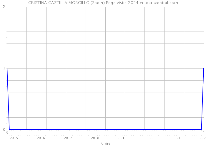 CRISTINA CASTILLA MORCILLO (Spain) Page visits 2024 