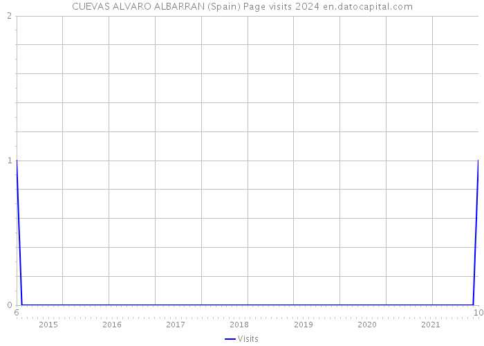 CUEVAS ALVARO ALBARRAN (Spain) Page visits 2024 
