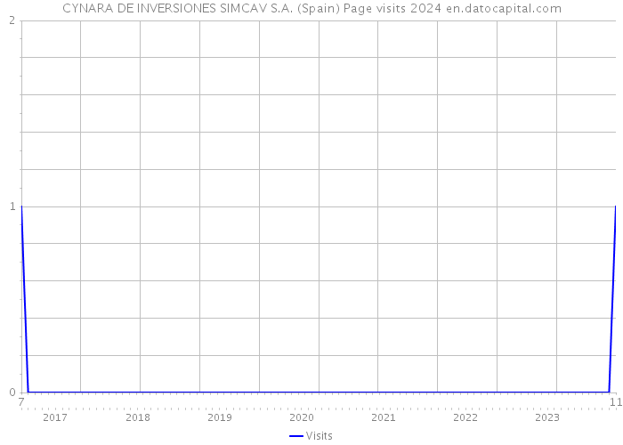CYNARA DE INVERSIONES SIMCAV S.A. (Spain) Page visits 2024 