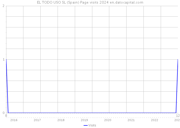 EL TODO USO SL (Spain) Page visits 2024 