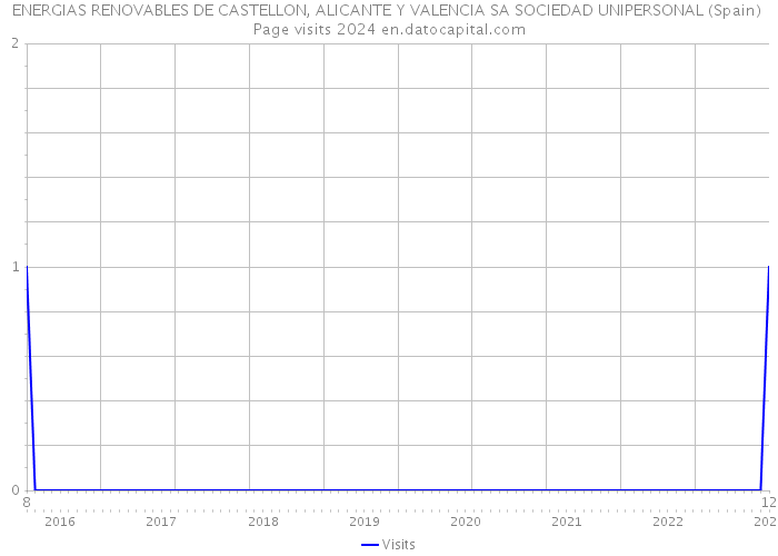 ENERGIAS RENOVABLES DE CASTELLON, ALICANTE Y VALENCIA SA SOCIEDAD UNIPERSONAL (Spain) Page visits 2024 