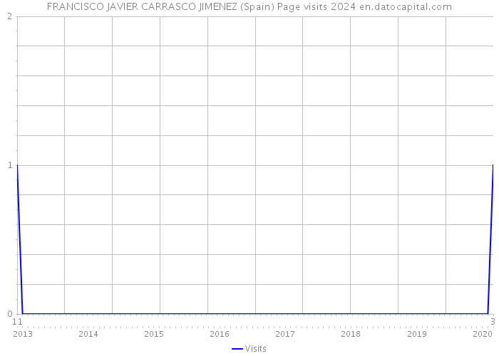 FRANCISCO JAVIER CARRASCO JIMENEZ (Spain) Page visits 2024 