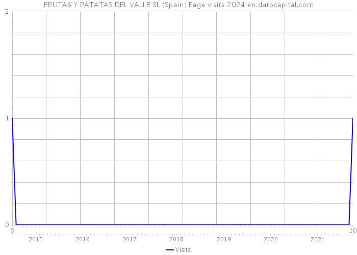 FRUTAS Y PATATAS DEL VALLE SL (Spain) Page visits 2024 