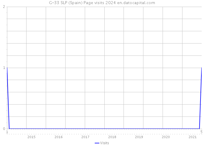 G-33 SLP (Spain) Page visits 2024 