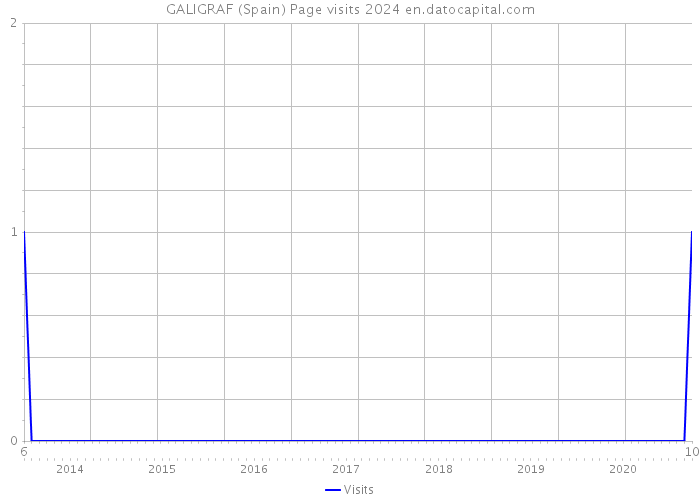 GALIGRAF (Spain) Page visits 2024 