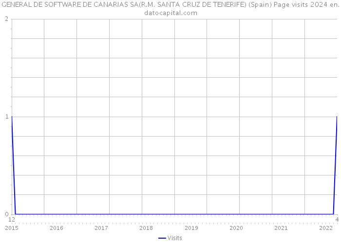 GENERAL DE SOFTWARE DE CANARIAS SA(R.M. SANTA CRUZ DE TENERIFE) (Spain) Page visits 2024 