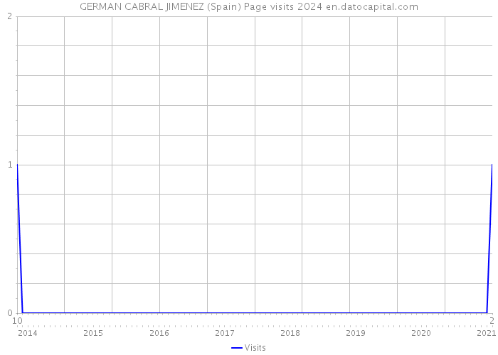 GERMAN CABRAL JIMENEZ (Spain) Page visits 2024 